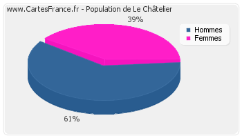 Répartition de la population de Le Châtelier en 2007